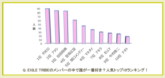 Exile Tribeのメンバーの中で誰が一番好き アンケート結果発表 キレイナビ